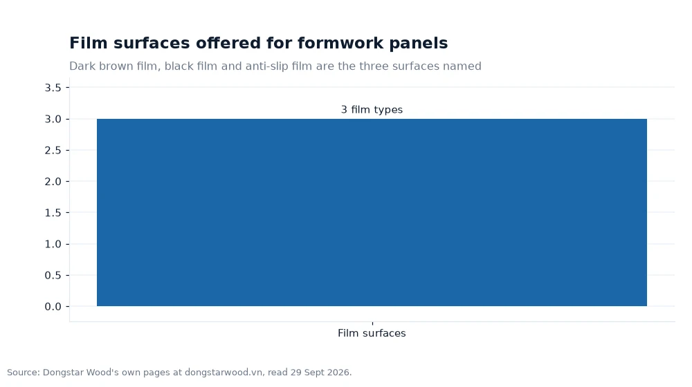 Bar chart: Film surfaces offered for formwork panels
