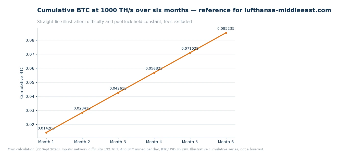 Line chart of cumulative BTC mined at 1000 TH/s over six months, rising in a straight line from 0.014206 BTC in month one to 0.085235 BTC in month six