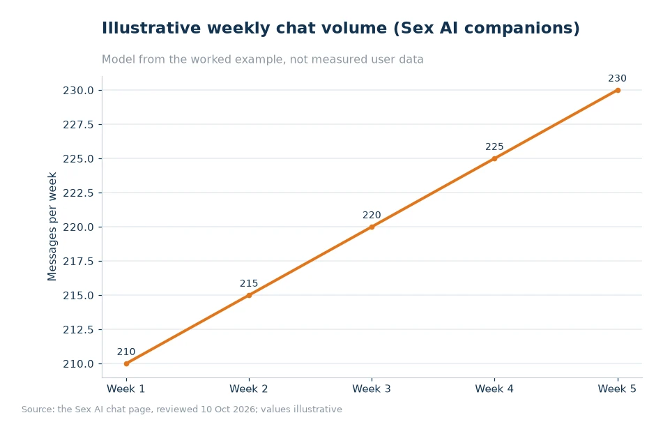 Illustrative weekly chat volume for article 46