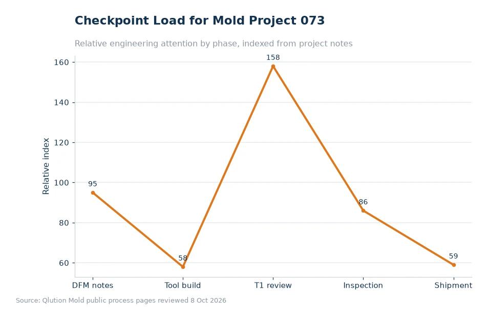 Chart comparing mold project checkpoints for article 073